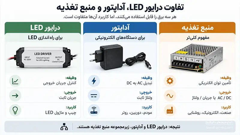 تفاوت درایور LED با آداپتور و منبع تغذیه چیست؟