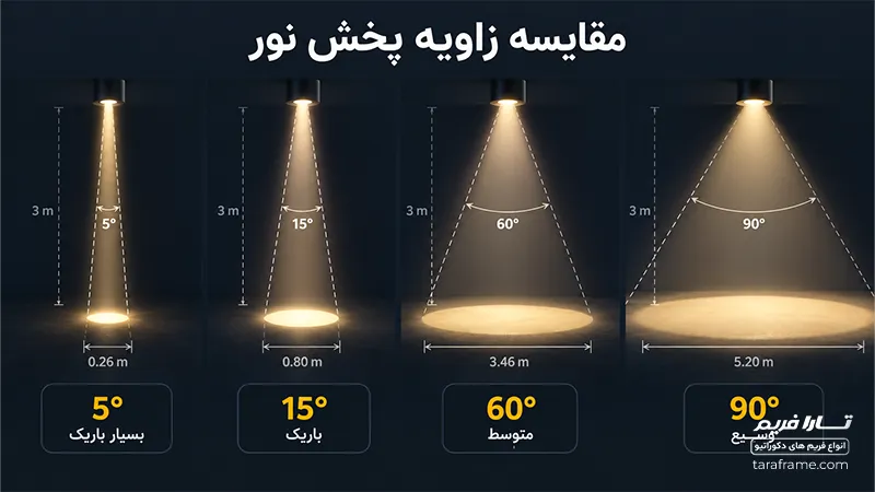 لنز LED چیست