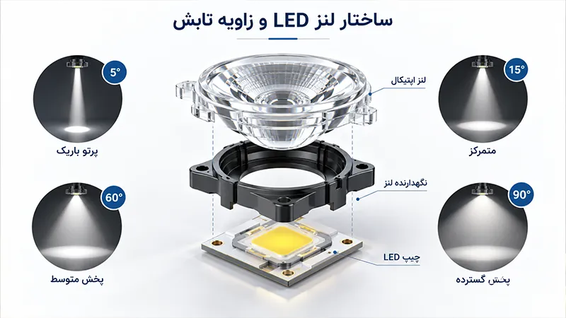 لنز LED چیست